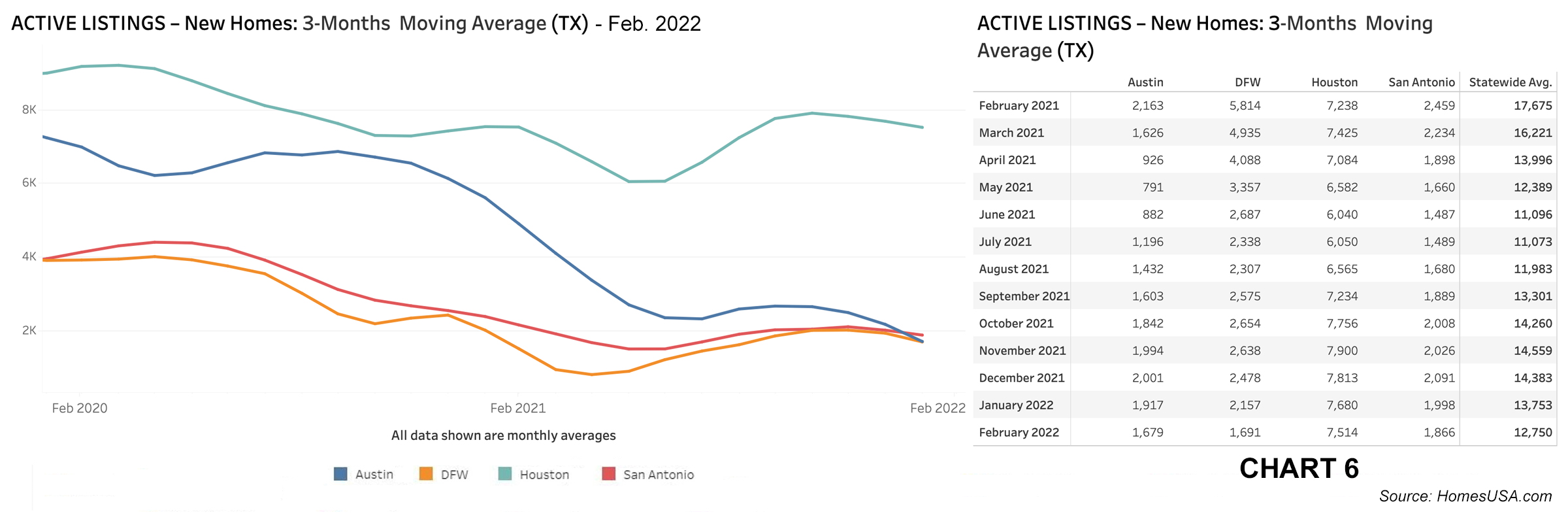 Chart 6: Texas Active Listings for New Homes – February 2022
