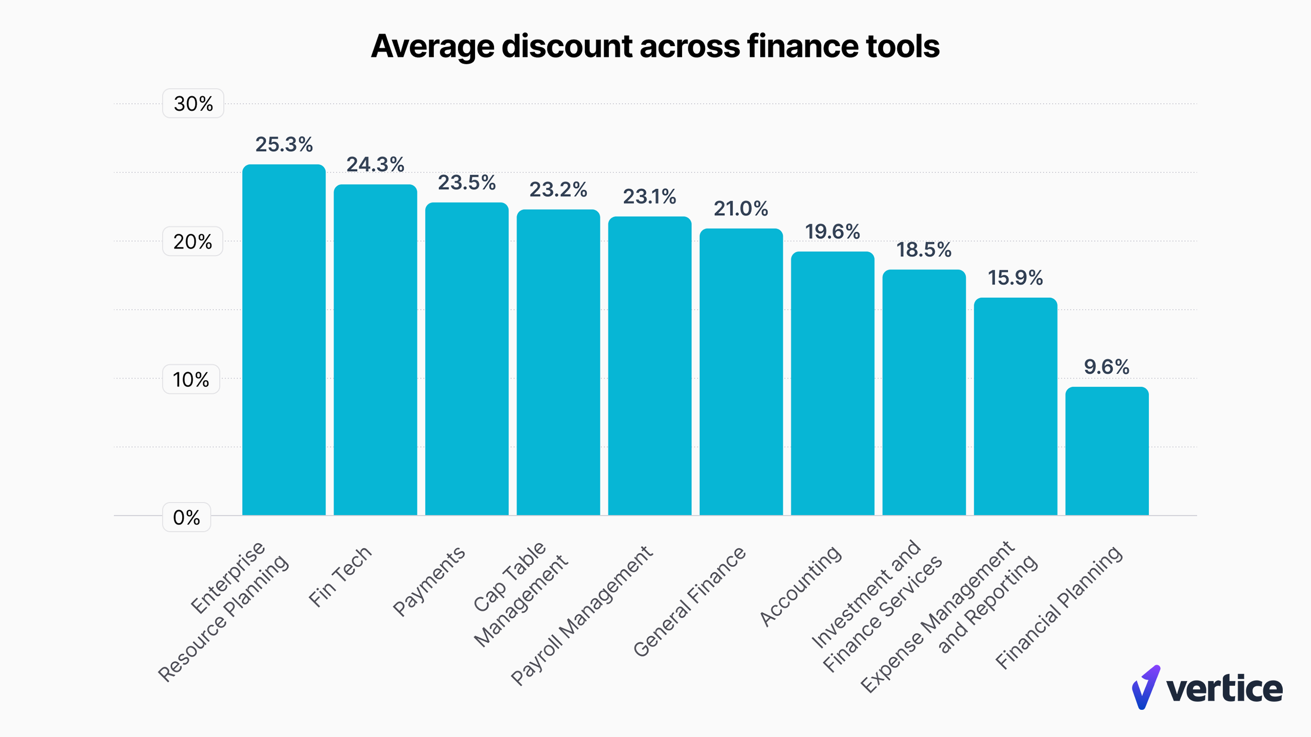 Data provided via Vertice's latest report, The Ultimate Guide to Purchasing Finance Software