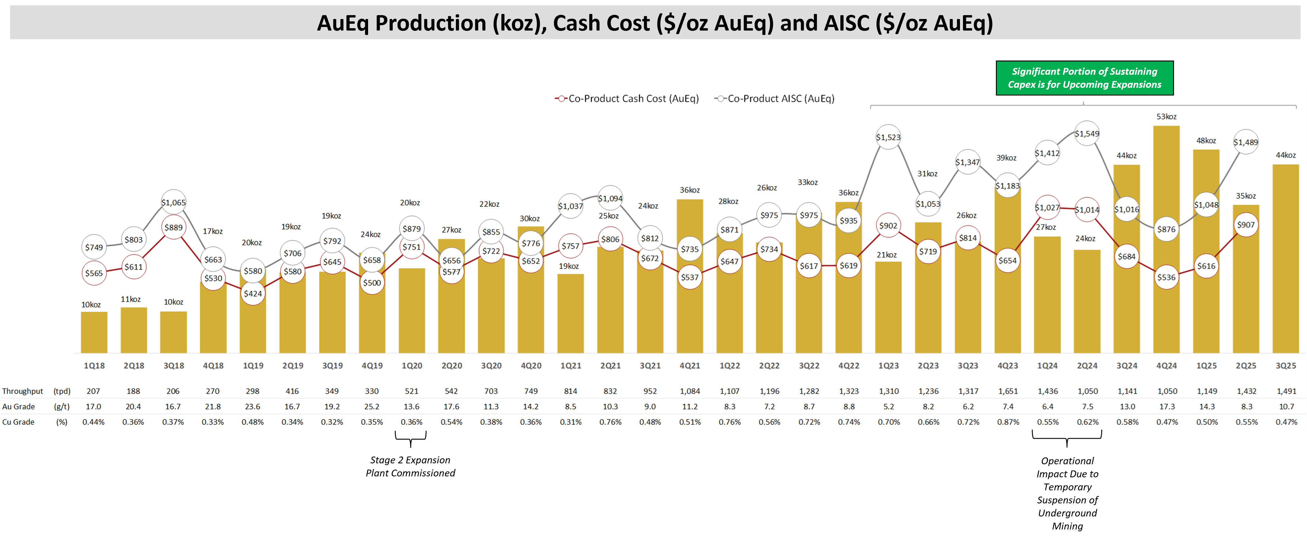 Figure 1 - Quarterly Production, Co-Product Cash Cost and Co-Product AISC Chart