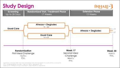 Study Design INHALE-3