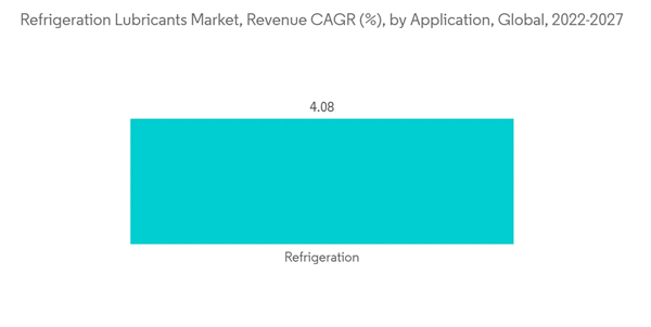 Refrigeration Lubricants Market Refrigeration Lubricants Market Revenue C A G R By Application Global 2022 2027