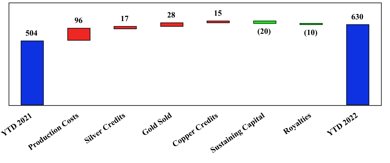 Mount Milligan YTD All-in sustaining costs on a by-product basis per ounceNG ($/oz)