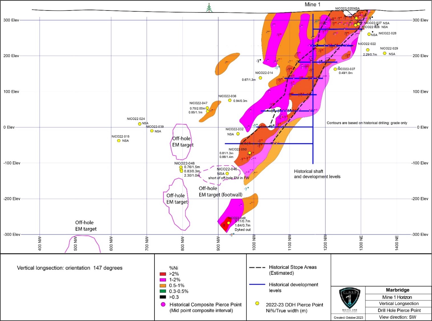 Vertical long-section of the Mine 1 Horizon (147Az - looking southwest) with 2022 drill hole pierce points (Ni%/true width) and the location of the 4 untested off-hole BHEM targets (“Off-hole EM target”), within the area of the historical Marbridge Ni-Cu Mine (NSA = no significant assays).
