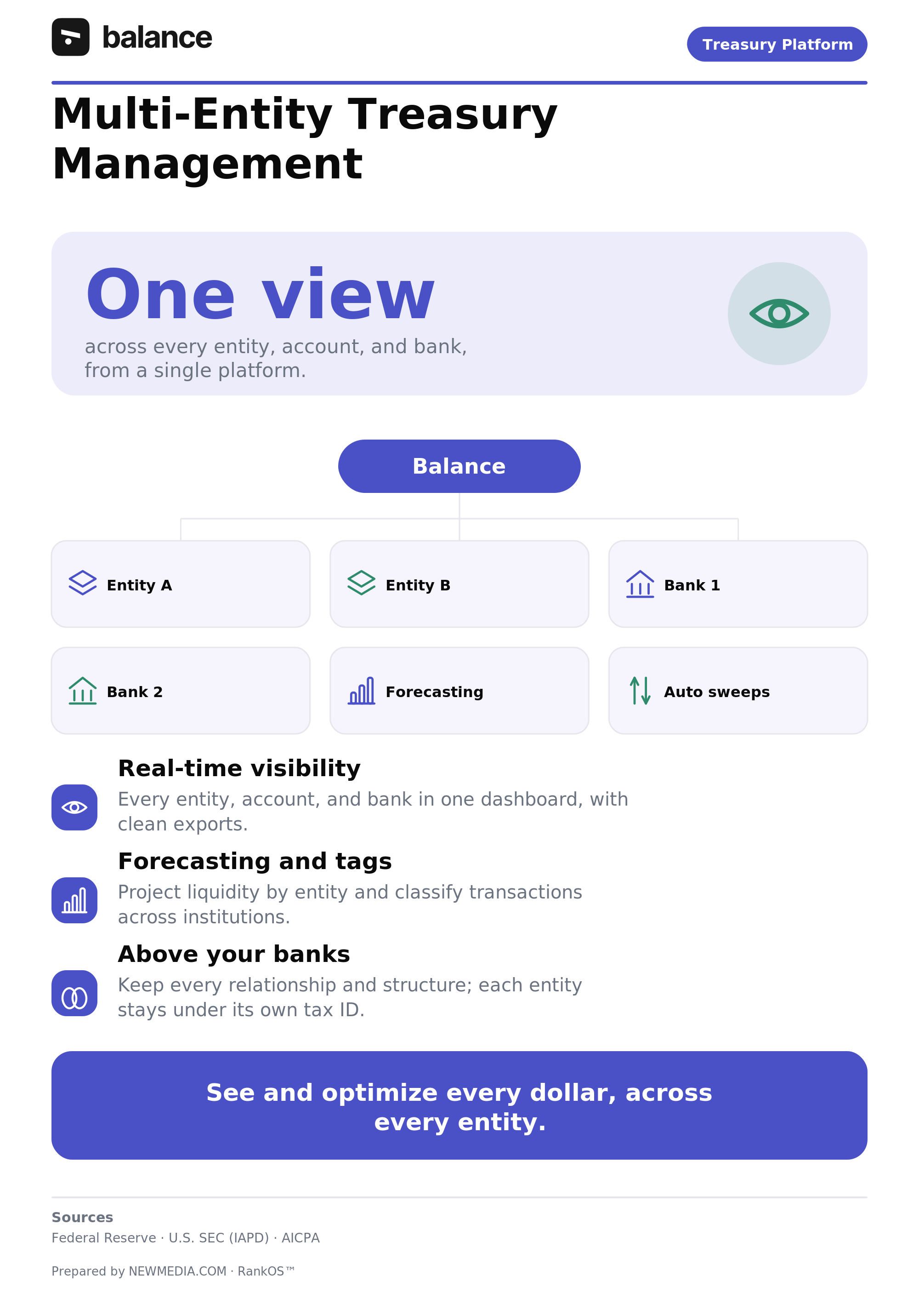 Infographic: multi-entity treasury management unifies cash, forecasting, and sweeps across entities and banks. Balance.