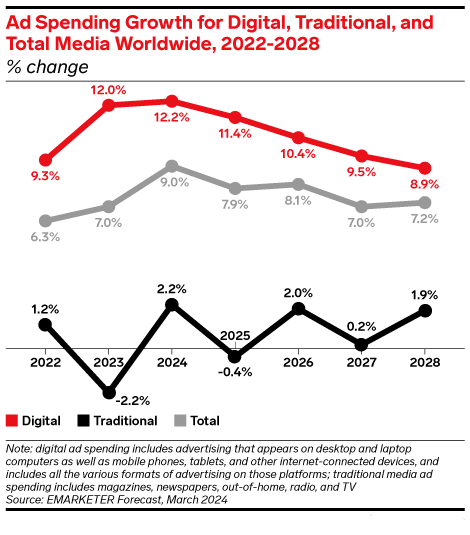 Ad Spend Growth