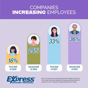 Companies Increasing Employees