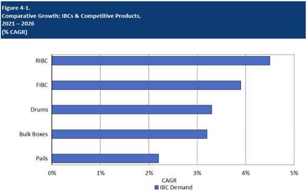 Comparative Growth of IBCs & Competitive Products, 2021-2026