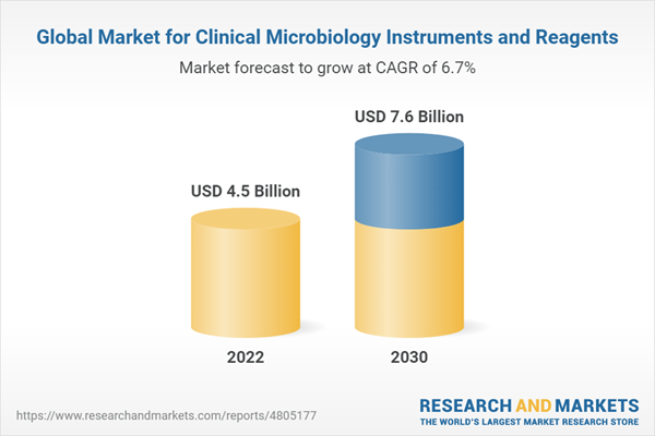 Global Market for Clinical Microbiology Instruments and Reagents