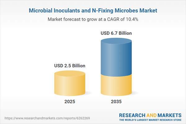 Microbial Inoculants & N-Fixing Microbes Market Report 2026–2035: Evaluating $6.7 Billion Forecast, Liquid Formulations, and Strategies of Novonesis, BASF, Corteva, and Bioceres