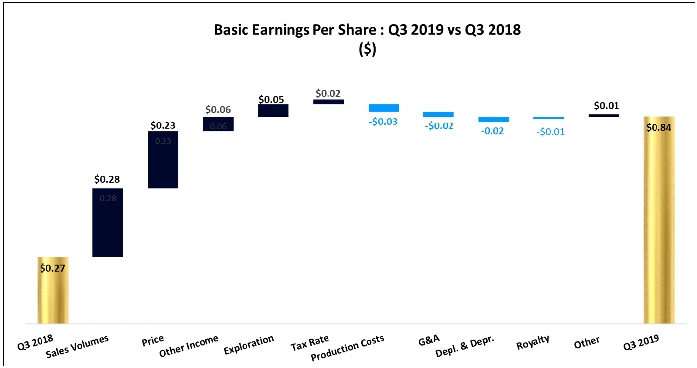 Basic EPS: Q3 2019 vs Q3 2018