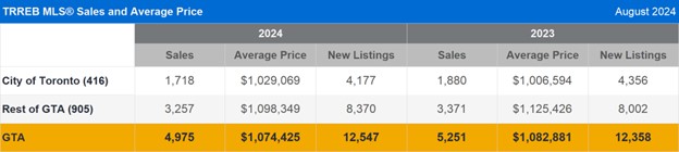 TRREB MLS® Sales and Average Price 