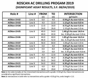 ROSCAN AC DRILLING PROGRAM 2019 (SIGNIFICANT ASSAY RESULTS, S.F. 08/04/2019)