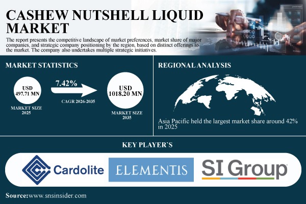 Cashew Nutshell Liquid Market