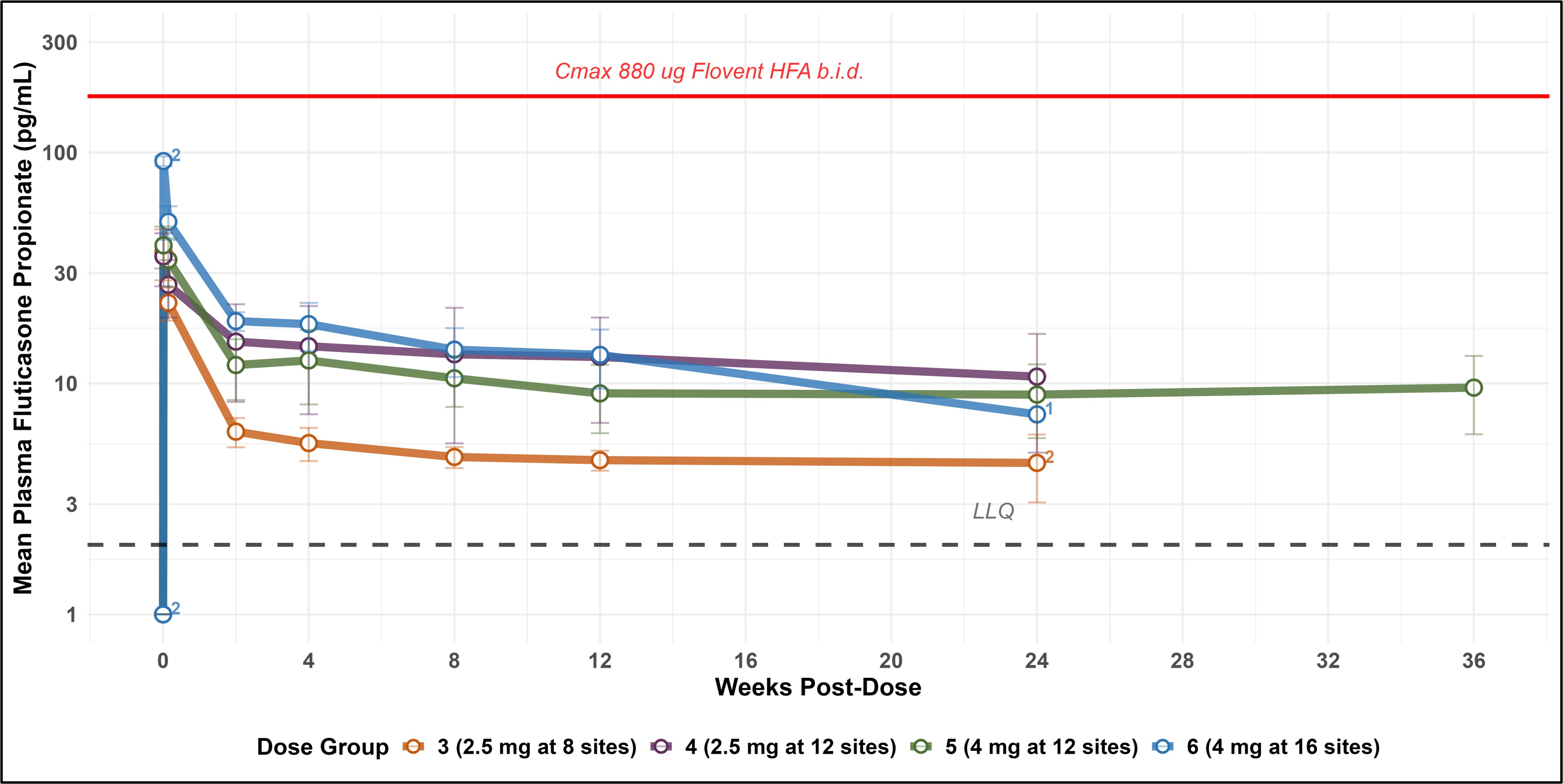 EP-104GI Pharmacokinetics - week 36 levels remain steady and comparable to week 12