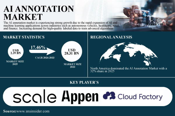 AI Annotation Market