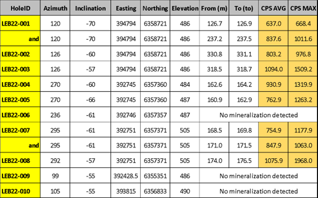 Downhole Gamma Results