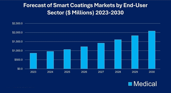 Smart Coatings Markets by End-User