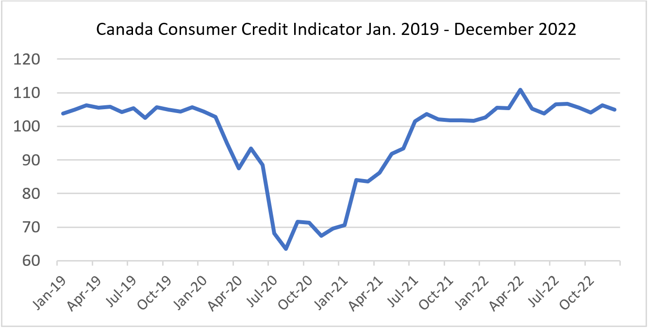 Canadian Credit Industry Indicator(i)