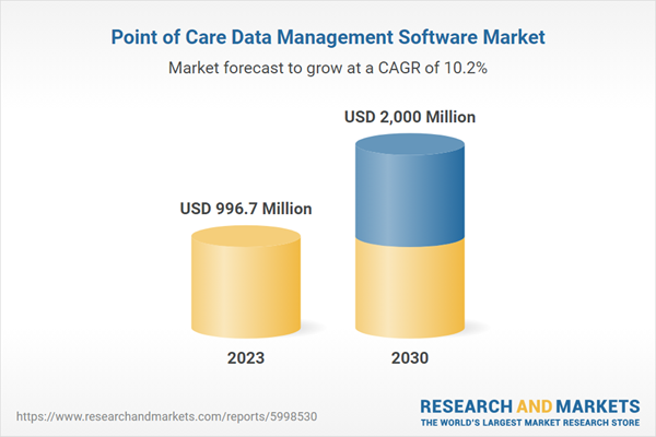 Point of Care Data Management Software Market