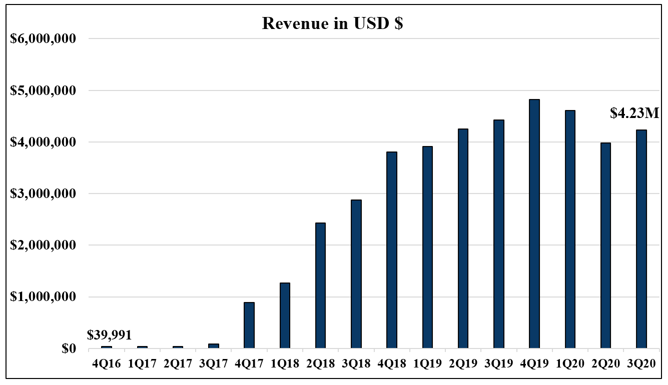 NLH Revenue Graph