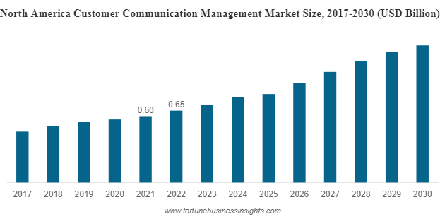 Customer Communication Management Market Globenewswire