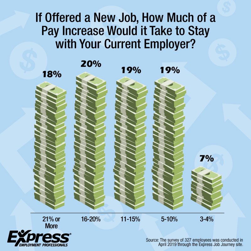 In a Tight Labour Market, Wage Expectation Gap Between Workers and Employers Grows