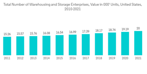 United States Contract Logistics Market Total Number Of Warehousing And Storage Enterprises Value In 000 Units United States 2010 2021
