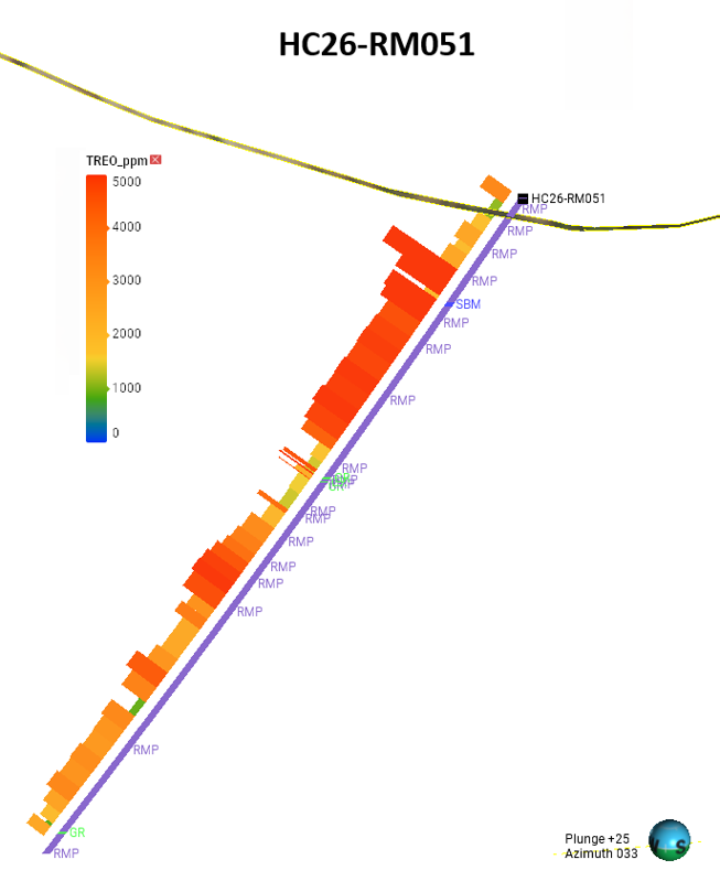 HC26-RM051 Cross Section Showing Down-Hole TREO Distribution 