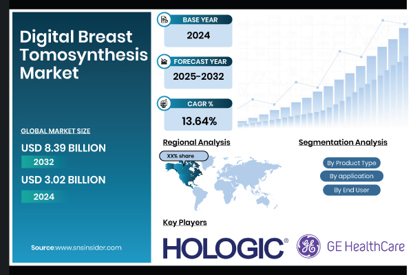 Digital Breast Tomosynthesis Market