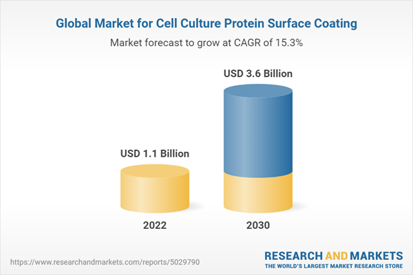 Global Market for Cell Culture Protein Surface Coating