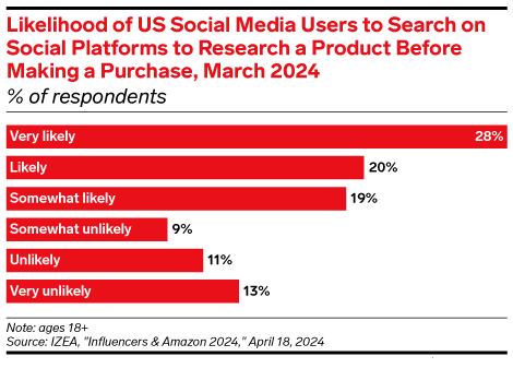 Social Search Trends