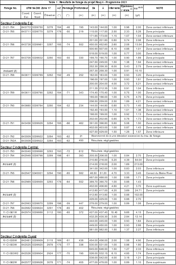 Yorbeau annonce les résultats d’analyse des secteurs Cinderella et Augmitto au projet Rouyn au Québec