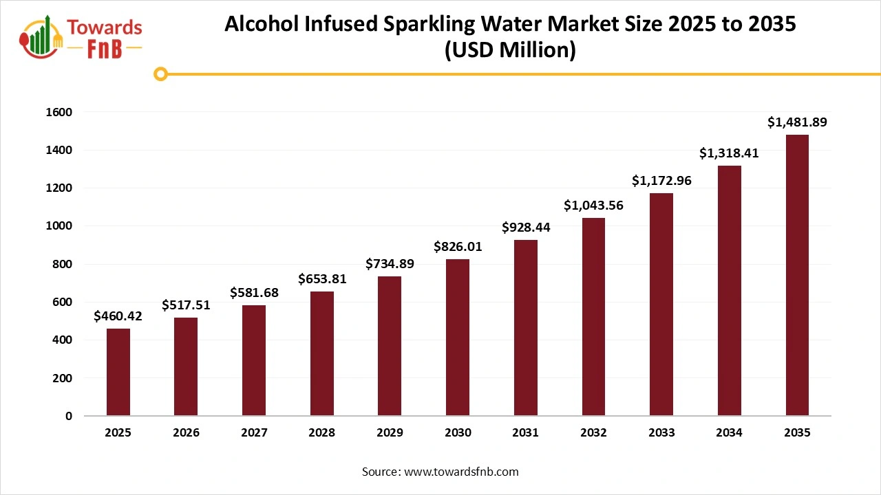 Alcohol Infused Sparkling Water Market Set to Grow at 12.4% CAGR Through 2035, Says Towards FnB