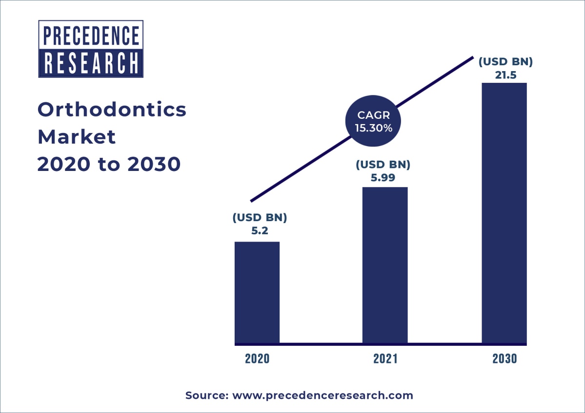 orthodontic marketing