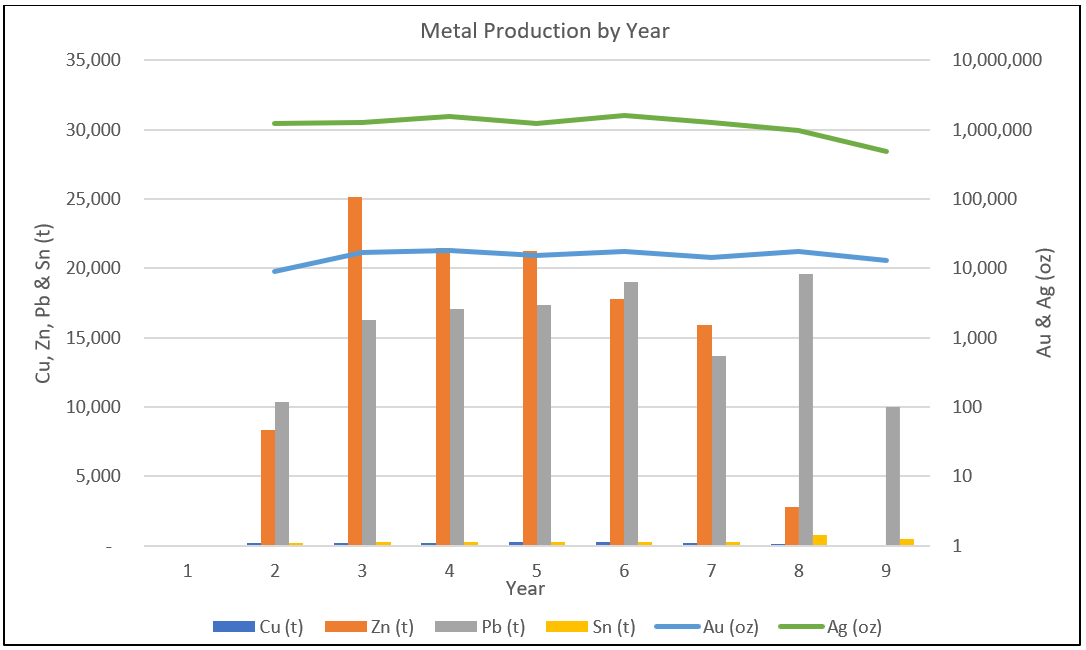 Metal Production by Year