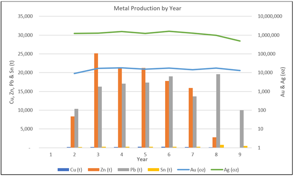 Metal Production by Year