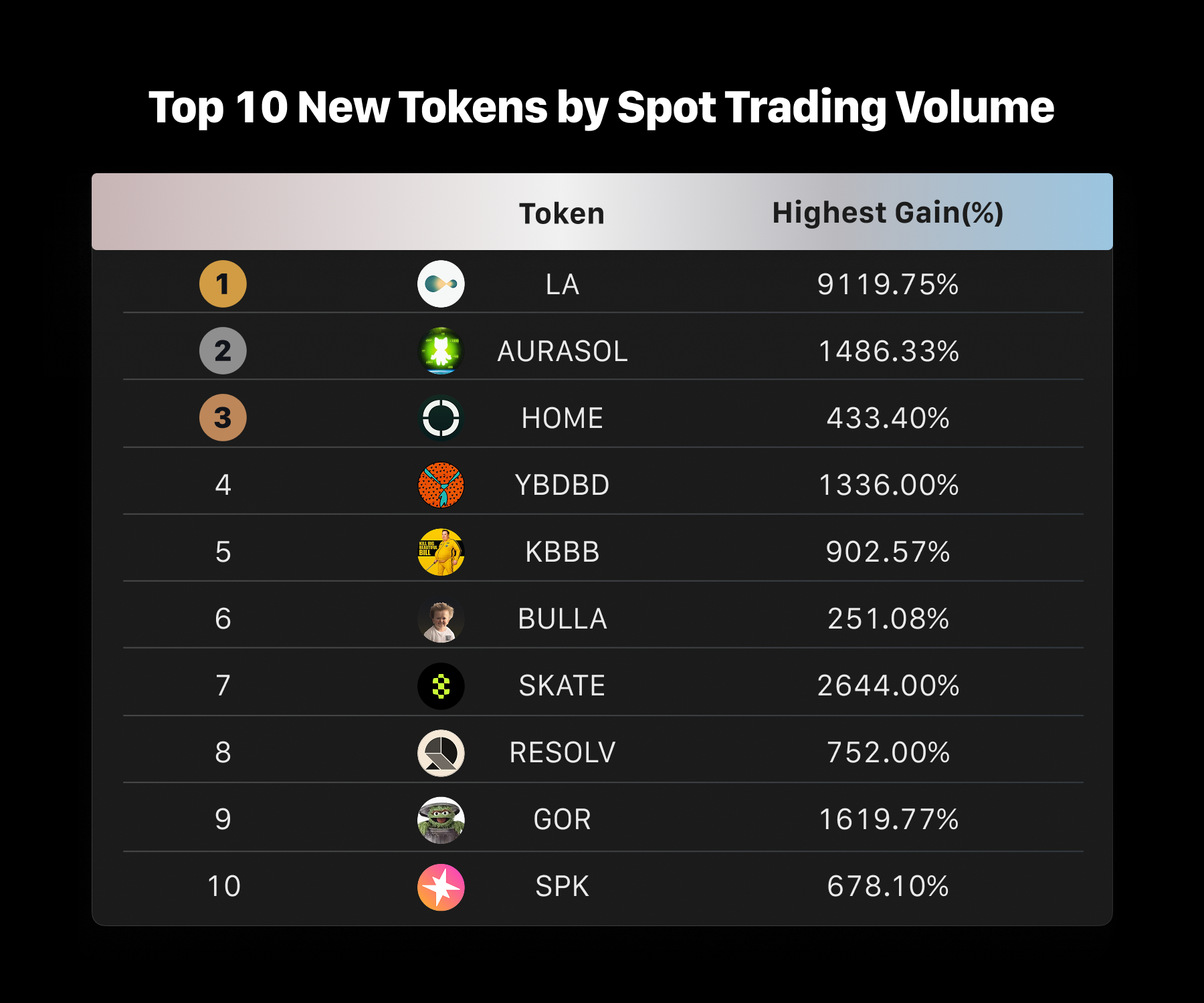The top New 10 tokens by Spot Trading Volume