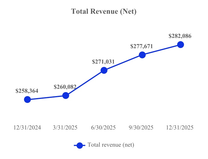 Total Revenue (Net)