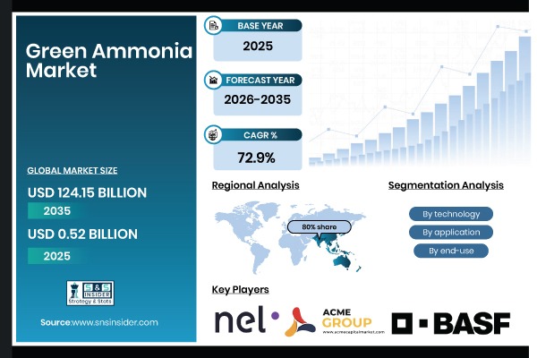Green Ammonia Market
