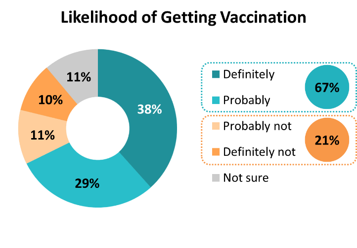 Likelihood of Getting Vaccine