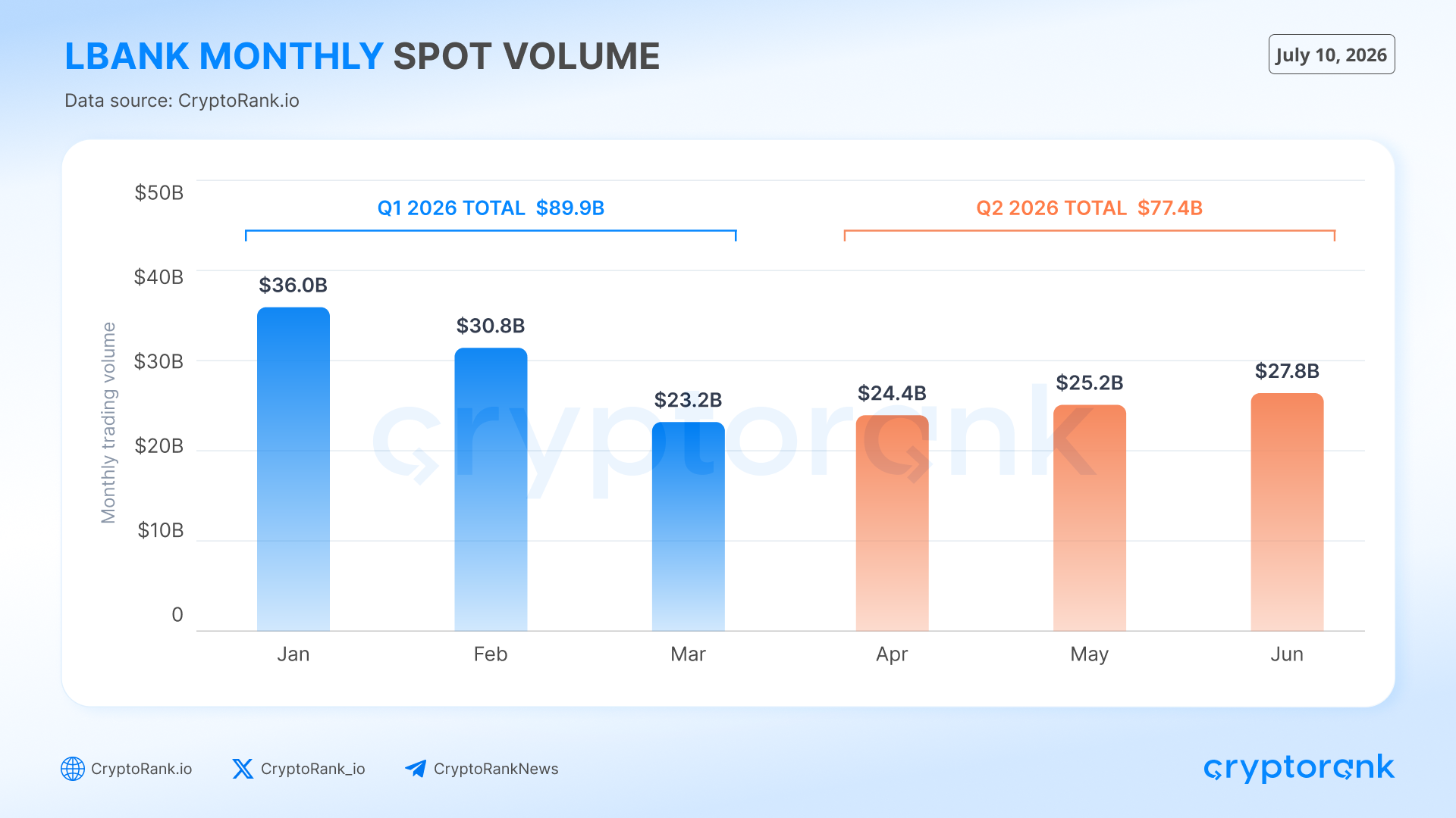 Bar chart displaying LBank monthly spot trading volume for H1 2026, with Q1 2026 total of $89.9B and Q2 2026 total of $77.4B, showing a gradual recove