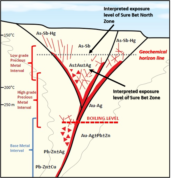 Cross-sectional model of various geochemical signatures observed in a low-sulphidation gold system. Modified after Buchanan (1981).