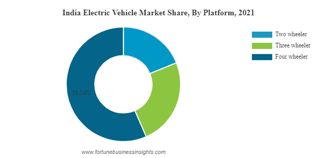 India Electric Vehicle Market