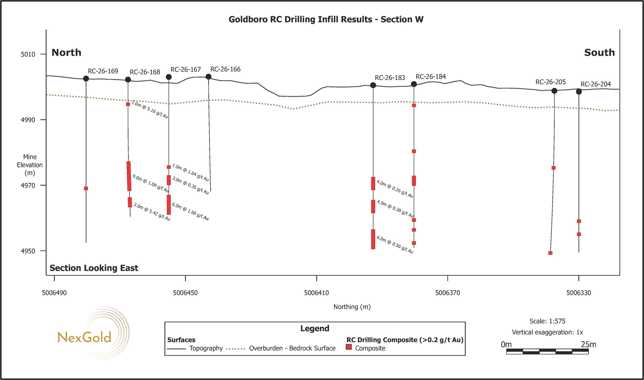 Vertical north-south cross sections (T-AD) looking east showing drill holes for the RC Infill Drill Program reported in this news release. The cross sections correspond to the section lines shown in Figure 2. Areas along the section lines without drill holes represent portions of the deposit that are not currently accessible to drilling due to historical workings or surface access constraints. These areas are expected to be drilled in the future when access becomes accessible.