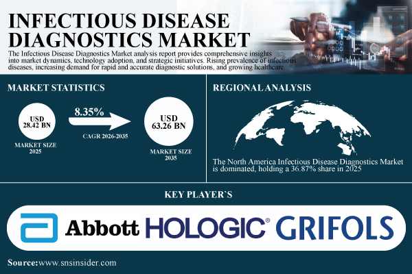 Infectious Disease Diagnostics Market
