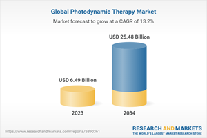 Global Photodynamic Therapy Market