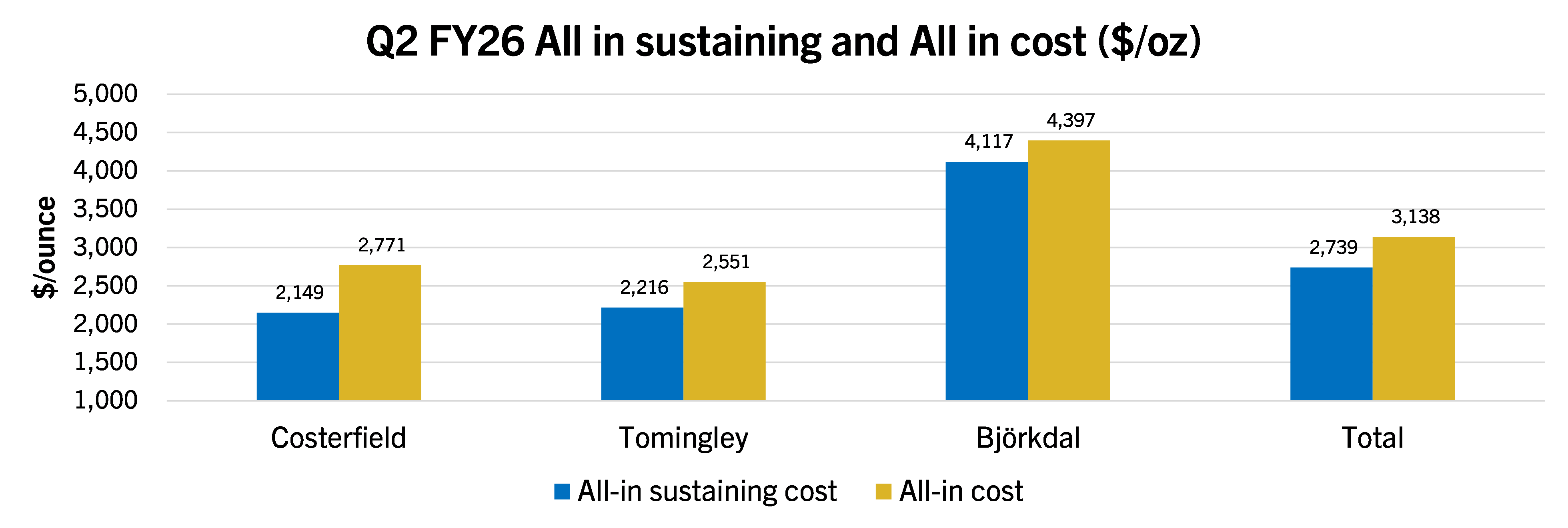 Q2 FY26 All in sustaining and All in cost ($/oz)