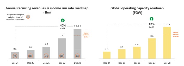 Roadmap to Revenues and Income Run-Rate of ~<money>$2.0b</money>n  by 2028