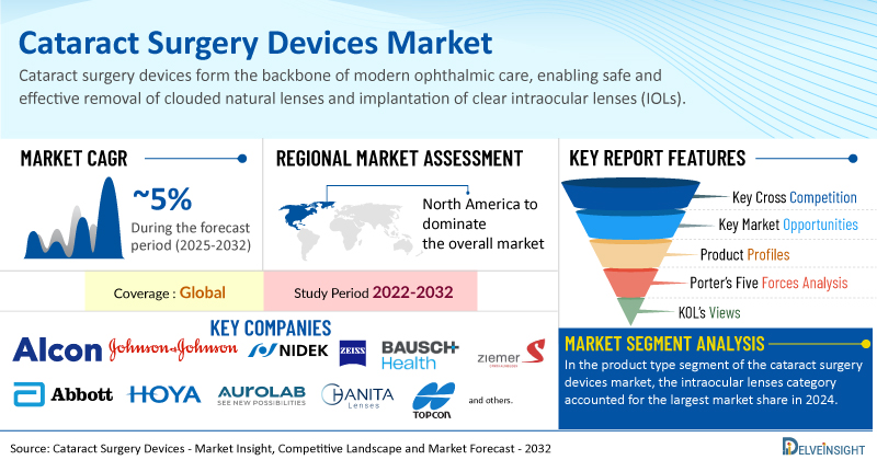 Global Cataract Surgery Devices Market to Grow at a CAGR of ~5% Driven by Innovation and Increasing Patient Awareness | DelveInsight