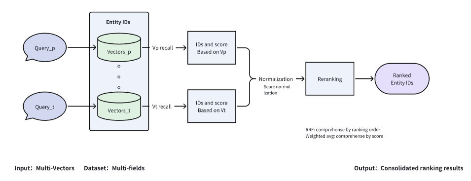 Milvus 2.4 Multi-Vector Search Diagram